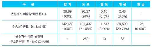 7) 제 2 차녹색성장 5 개년계획,