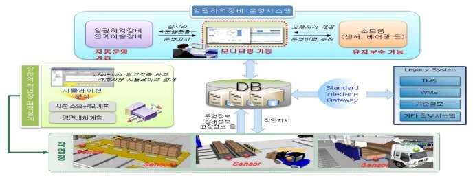 22) 지능형물류센터상 하역및이송시스템기술개발,