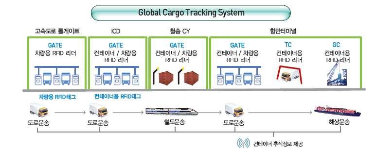 (3) 글로벌화물추적시스템 (GCTS, Global