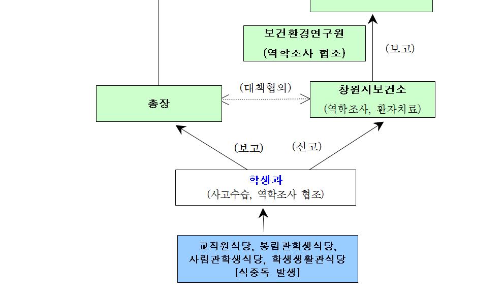 재난유형별안전사고예방매뉴얼 급식재개방안모색 - 지역보건소및역학조사관과협의하여급식시설방역조치 - 생활협동조합임원을소집, 급식재개대책마련 ( 방법과일시등 ) 4. 식중독발생시대응메뉴얼가.