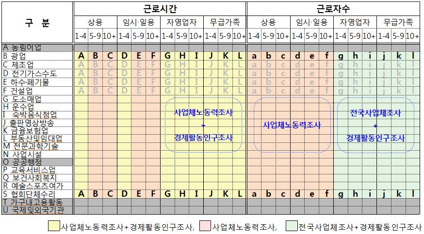 138 2017 년상반기연구보고서제 Ⅱ 권 < 부록 > Ⅰ. 한국생산성본부의노동투입량산출방법 근로자수근로자수는 사업체노동력조사 를이용하여작성한다. 사업체노동력조사 조사는 A( 농림어업 ), T( 가구내고용 ), U( 국제및외국기관 ) 를제외한전산업, 전규모의상용, 임시 일용근로자의근로자수에대한정보를제공한다.