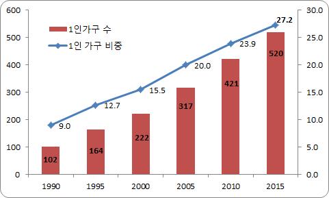 제 3 장솔로이코노미 (Solo Economy) 분석 155 1인가구증가는단순히가구구조의변화를넘어주요소비주체가多人가구에서 1인가구로전환됨을의미하며, 1인가구가우리경제에미치는영향력이확대되면서사회 경제적으로솔로이코노미 (Solo Economy) 4) 에대한관심이고조되고있음 싱글슈머 5), 나홀로족, FOR-ME족 6) 등과같은 1인가구관련신조어가생겨날정도로