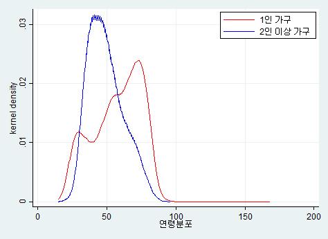 37 로역왜도 (negative skewed) 형태를보여고령층비중이 높은반면, 2 인이상가구의왜도값은 0.