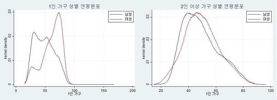 162 2017 년상반기연구보고서제 Ⅱ 권 < 그림 3-11> 1 인가구연령별분포구성추이 ( 단위 : %) 자료 : 통계청 가계동향조사 Microdata ( 성별 ) 1인가구와 2인이상가구의성별연령분포를비교해보면 1인가구의남성평균은 48.8세, 중간값은 48세이고, 여성평균은 61.5세, 중간값은 65세인반면, 2인이상가구의남성평균은 49.