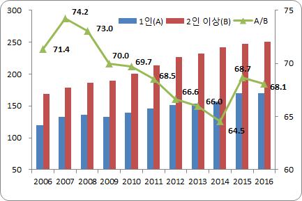 제 3 장솔로이코노미 (Solo Economy) 분석 163 ( 소득 ) 1인가구의월평균소득은 2인이상가구의월평균소득 ( 균등화소득 8) ) 보다낮고, 그차이도확대되고있는실정임 2016 년 1 인가구의월평균소득은 170.