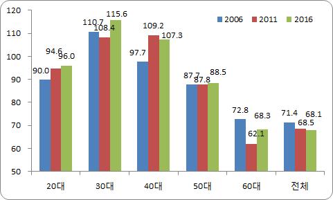 1% 수준임 특히 2008년금융위기이후소득이급감한이후소득부진이장기화되면서 1인가구와 2인이상가구간의소득격차가확대되다가 2015년에소폭감소되었음 제 3 장 < 그림 3-13> 균등화소득변화추이 ( 단위 : 만원, %) 자료 : 통계청