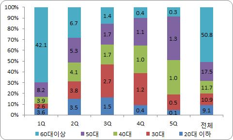 제 3 장솔로이코노미 (Solo Economy) 분석 165 < 그림 3-17> 1 인가구연령 * 소득분위별평균구성비 ( 단위 : %) 제 3 장 자료 : 통계청 가계동향조사 Microdata 그러나 1인가구는상대적으로소득수준이낮은 60대이상고령층가구의비중이높아소비의경직성을강화시키고있으며, 인구고령화가가속화되면향후소비시장에부정적영향을미칠우려가있음