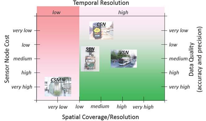 기획시리즈 -ICT 융합 : 서비스 CSMN: 범용정치식모니터링망, SSN: 정적센서망, CSN: 커뮤니티센서망, VSN: 차량센서망 < 자료 > http://www.airnow.gov/ [ 그림 5] 대기질측정을위한센서망별장단점을예측하며, 고해상도세부권역별서비스를가능하게하는국민체감형사물인터넷플랫폼및대기질통합정보서비스를개발해야한다.