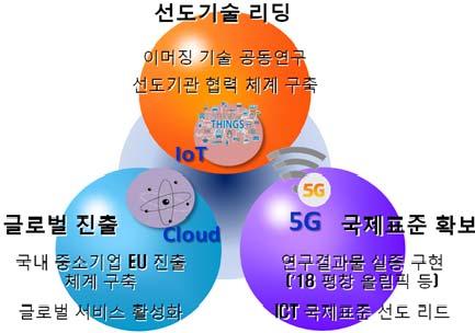 ICT 신기술 2016 년한 -EU 공동연구사업추진및공동평가위원회추진에관한고찰 전광호, 유영수 * 하선우 ** 정보통신기술진흥센터수석정보통신기술진흥센터책임 * 정보통신기술진흥센터팀장 ** I.