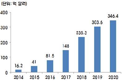 ICT Zoom ( 가 ) 글로벌생체인식시장규모전망 ( 나 ) 생체인식기술의활용분야 < 자료 > Acuity Market Intelligence, KT 경영연구소, 2015.