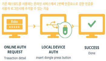 국내외시장은 FIDO 연합중심으로기술개발 표준화연구활동을가속화 다양한단말과사용환경에서인증기술표준을제정하기위해글로벌 ICT 기업뿐아니라보안 금융회사등이협력단체 FIDO 를구축 FIDO 연합은온라인환경에서생체인식기술을활용한인증방식에대한기술표준을정하기위해 2012 년 7 월설립된글로벌컨소시엄으로 2015 년 2 월페이팔, 알리바바, 구글등 160