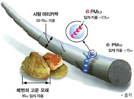 기획시리즈 -ICT 융합 : 서비스 - ( 보호 대응 ) 초미세먼지노출저감지원을위해미세먼지통합정보서비스와생활체감형보호기술을개발하고보급함전체적인접근방식에있어서는이전의대기질개선대책들보다실현가능성이높은현실적인제안을포함하고있다는점에서긍정적인평가를할수있으며, 본고에서는관련국내 외동향과함께이프로젝트의목표를효과적으로실현하기위해필요한세부전략들을 ICT