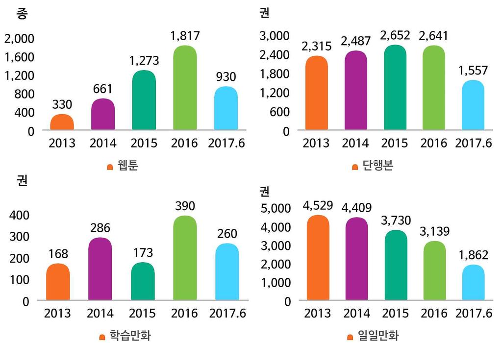 02 국내웹툰시장현황 1) 만화산업전체현황 한국의만화산업은폭발적인상승세를타고있는웹툰과평균을유지하고있는단행본으로 전체적으로꾸준한성장세를보이고있다. [ 그림 3] 연도별만화제작추이 ( 출처 : 웹툰가이드데이터베이스, WAS) 2013년의 2,315권이었던단행본발매종수는 2016년 2,641권으로늘어났으며 2017년상반기에만 1,557권이출판되었다.