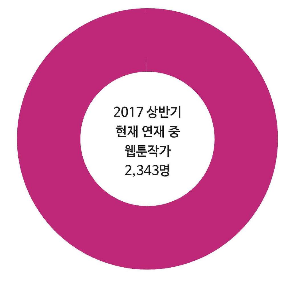 4) 웹툰작가현황 2017 년도상반기연재중인웹툰작가는총 2,343 명으로 94%