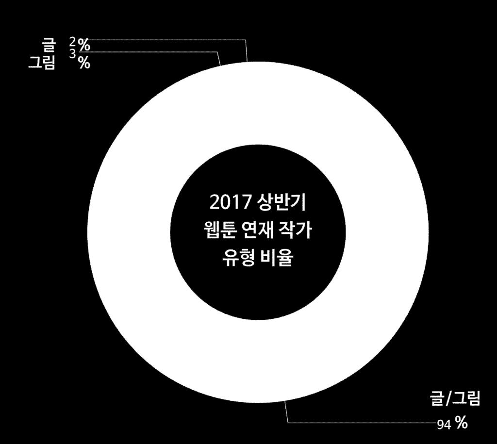 2017 상반기웹툰연재작가유형비율 ( 출처 : 웹툰가이드데이터베이스, WAS) 지금까지한번이상연재를한작가중