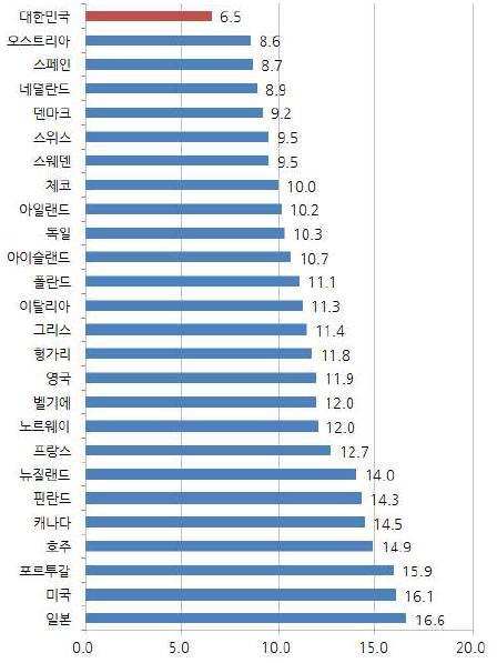 9% 로 OECD 국가중가장높은것으로나 타남 ( 그림 Ⅱ-3-14