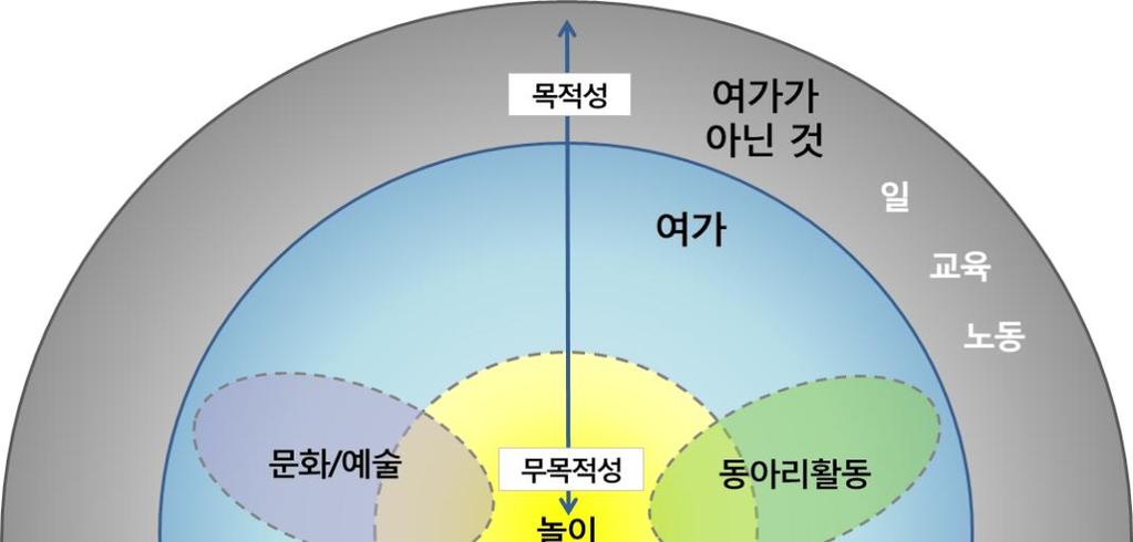 Ⅱ. 놀이에대한이론적배경 1. 놀이의정의 놀이의특성 은놀이는본능적이며내적동기화된자발적활동으로, 그자체가목적이 되는과정중심적활동이라는것임.