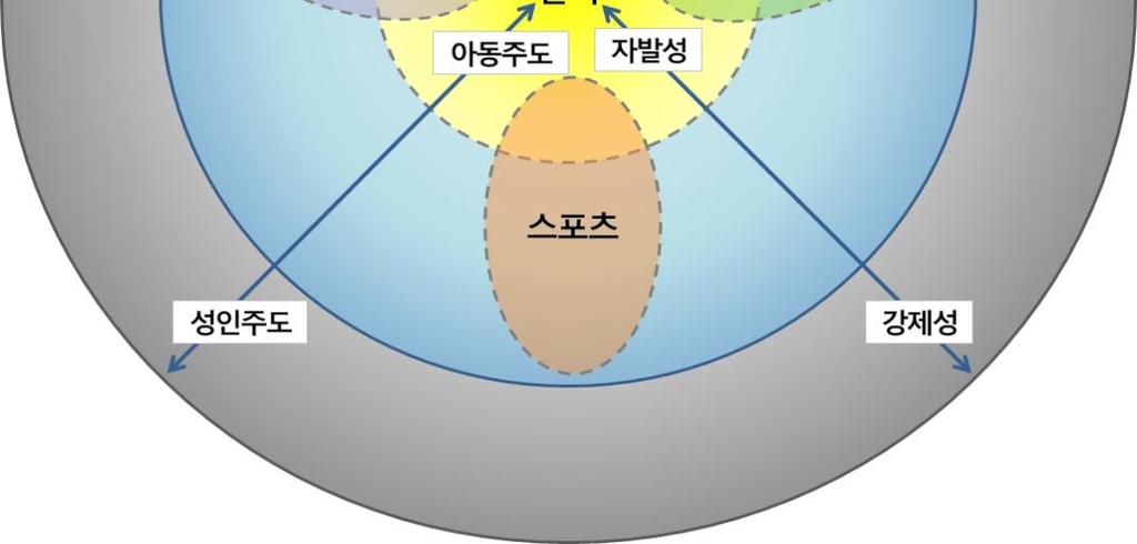 ) 등의역할 목적성 강제성 ( 비자발성 ) 성인주도 ( 선택 ) 외부적목적, 외부에의해정해진시작과끝 ( 분명 ), 외적동기규칙 아동이수동적학습자 유엔아동권리위원회일반논평