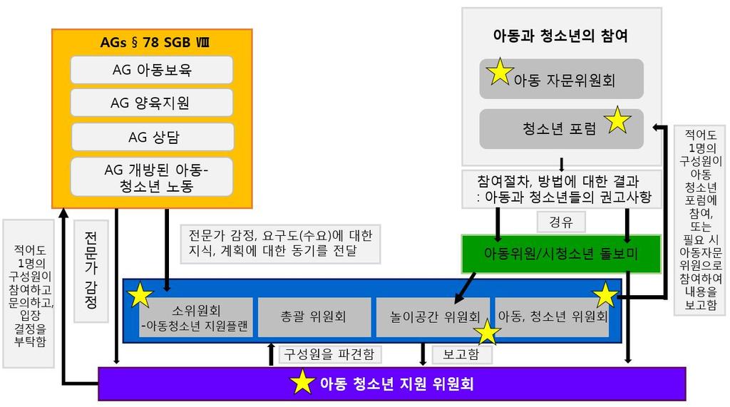 아동자문위원회를결성하게된것은액션플랜즉 " 아동친화적공동체 / 지역사회 " 를표방하기 위한조치의실행일뿐만아니라아동들이볼프스부르크에서일어나는일에직접참여할 수있는기회를제공함. 아동자문위원회의위원들은볼프스부르크의아동의놀권리의이행에적극적으로참여할 뿐만아니라부족한것을개선하고아이디어를제시하고실행할수있음.