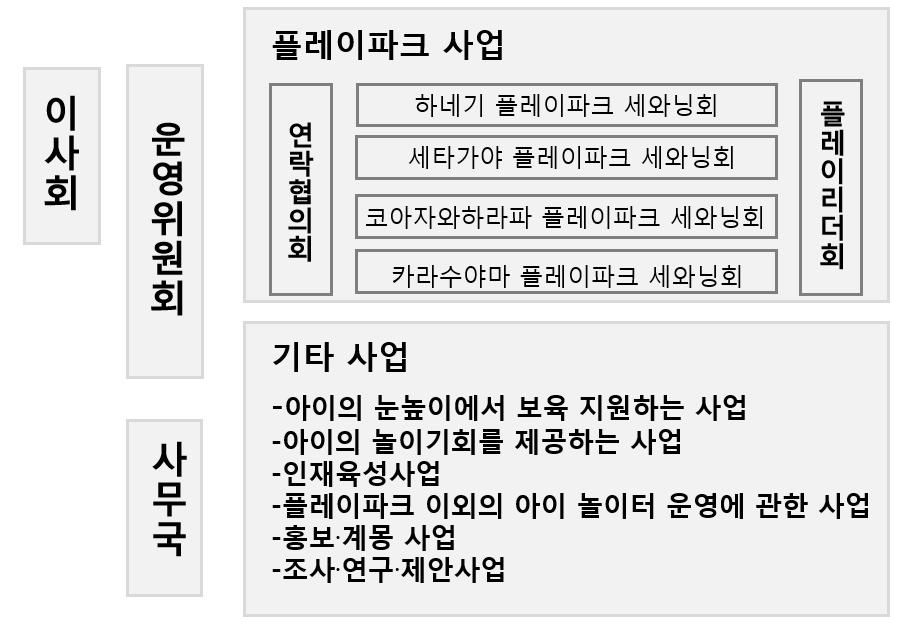 하네기플레이파크는아동주도적으로결정하여놀이를하도록지원하고있음. - 안전사고가발생할위험이있음. 이에사고발생후처리가아닌사고예방차원에서매일규칙적으로플레이파크내시설물을점검하고있음. - 플레이파크내에서발생할수있는사건 사고에대비해상해보험및배책임보험에가입되어있음. 운영기반을강화하기위해다양한노력이이루어짐.