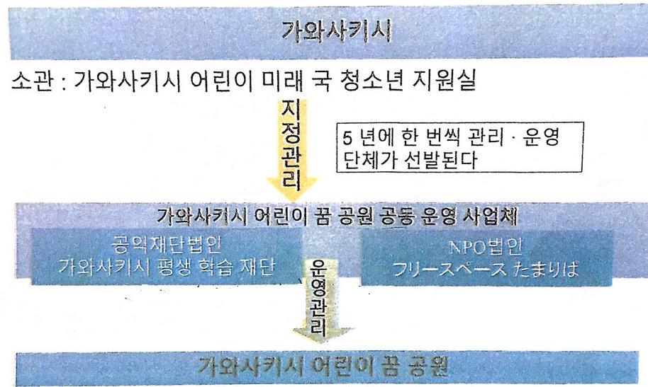 일반현황 고도모유메파크는가와사키시에위치하고있음. 가와사키시는 144.35 km2의면적에인구 수는 1,503,301 명임 (2016. 10 기준 ). 이중 20 세이하의인구는 253,937 명이고, 18 세이하는 225,970 명임. 고도모유메파크는규모약 10,000 m2이며용도에따라다양하게활용할수있는구조임.