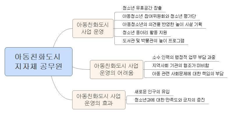 아동친화도시사업을추진하면서우리구가아이들키우기에좋은환경이되어서새로운인구 의유입이많아졌습니다 ( 공무원 2). 이전에는청소년과가기피되던과였는데아동친화도시인증을받고난후에청소년과에대한선호도가높아지고직원들의자긍심도높아졌습니다.