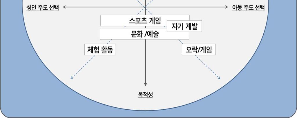 - 디지털도구를사용하더라도강제성과목적성을지니고성취를위한것이라면놀이가아니지만강제성이없고무목적이며놀이를위한수단으로사용된다면놀이로포함가능함. - 시간, 공간, 도구가만족되어도에너지수준이낮거나즐거움이높지않는것은휴식이라고정의하였음. - 남는시간 은휴식으로여가에포함시켰음.