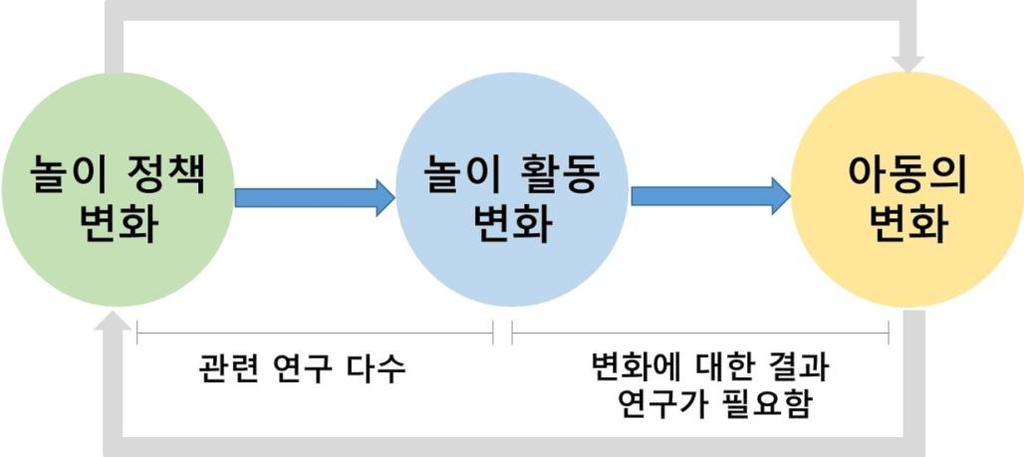 2) 놀이정책연구결과공유 놀이정책관련연구결과를학계, 민간단체뿐만아니라지역주민, 관계자를대상으로한포럼개최, 출판물제작및보급등을통해정보를공유함으로써놀이의중요성과필요성에대한인식확산 놀이정책연구결과를통해놀이활동및아동의변화에대한증거를마련하고이를기반 으로추후정책을제안하는선순환과정구축 ( 그림 Ⅲ-1-1 참조 ) 영국의 Play