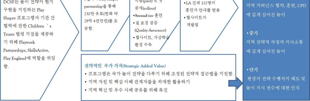 프로그램의변화이론로직모델