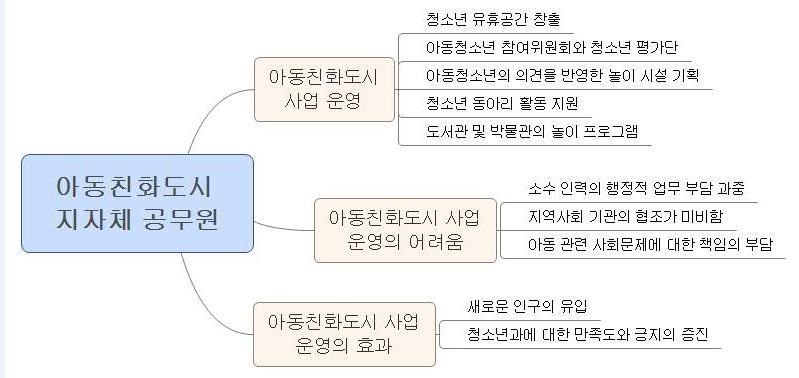 교육청장학사