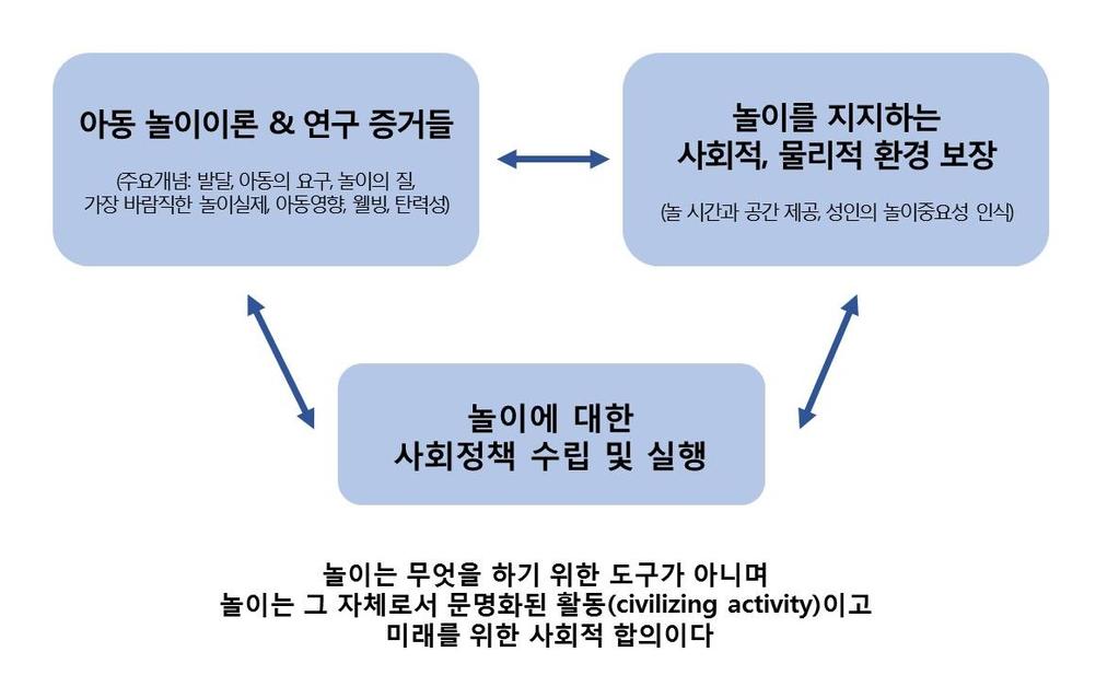 [ 그림 Ⅰ-1-1] 놀이정책설립모형 자료 : Lester & Russell (2008). Play for a Change.