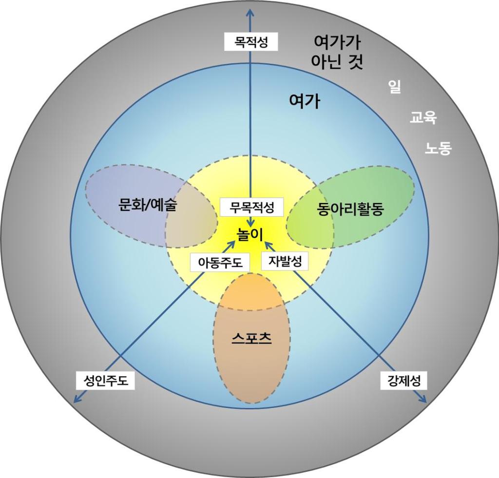 문화생활과예술 문화와예술활동은아동과그들의지역사회가자신의고유한정체성과그들의존재를표현하는수단이며그자신만의관점에서자신이경험한세계를구축할수있도록해줌. 문화와예술적표현은가정, 학교, 거리, 공공장소에서춤, 페스티벌, 조형활동, 세라믹, 극장, 문학, 음악, 영화, 전시회, 영상, 디지털플랫폼, 비디오등을통해서제한받지않고자유롭게표현할수있어야함.