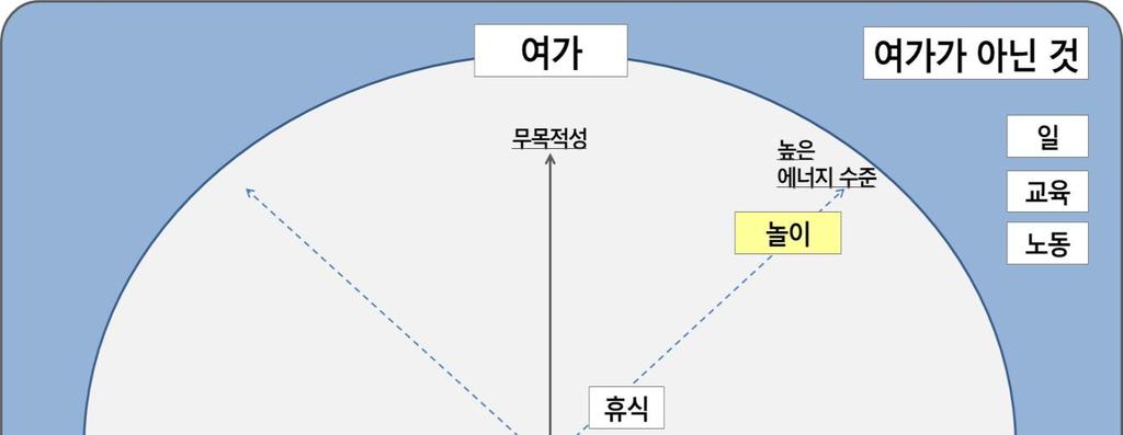 - 시간, 공간, 도구가만족되어도에너지수준이낮거나즐거움이높지않는것은휴식이라고정의하였음. - 남는시간 은휴식으로여가에포함시켰음. - 문화와예술, 스포츠 가놀이의도구로서사용되는경우에는놀이이지만, 그자체로서목적일경우 ( 예 : 스포츠시합, 문화공연, 예술전시 ) 에는 놀이 가아닌 여가 로구분할수있음.