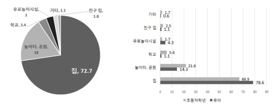 나. 놀이공간및활동분석 1) 아동 ( 유아 ~ 청소년 ) 대상별놀이및여가실태중내용및공간분석을위해주로 황옥경외 (2014). 한국아동의놀권리현주소와대안. 유니세프한국위원회 와 조숙인 (2017 발간예정 ). 아동놀권리강화를위한지역사회환경조성방안. 육아정책연구소 내용의일부를참고하였음.