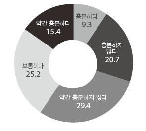 유아와초등저학년아동이주로하는놀이활동으로는 미디어및인터넷놀이 가가장높 게나타났으며, 특히유아보다초등저학년에서주로놀이한다는비율이상대적으로높게나 타났음 ( 그림 Ⅱ-3-2 참조 ). 50 43.5 45 40 36.5 33.6 32.9 35 28.2 27.6 30 25 17.7 20 16.7 15.9 13.9 15 10.9 9.6 10 4.4 5.4 2.