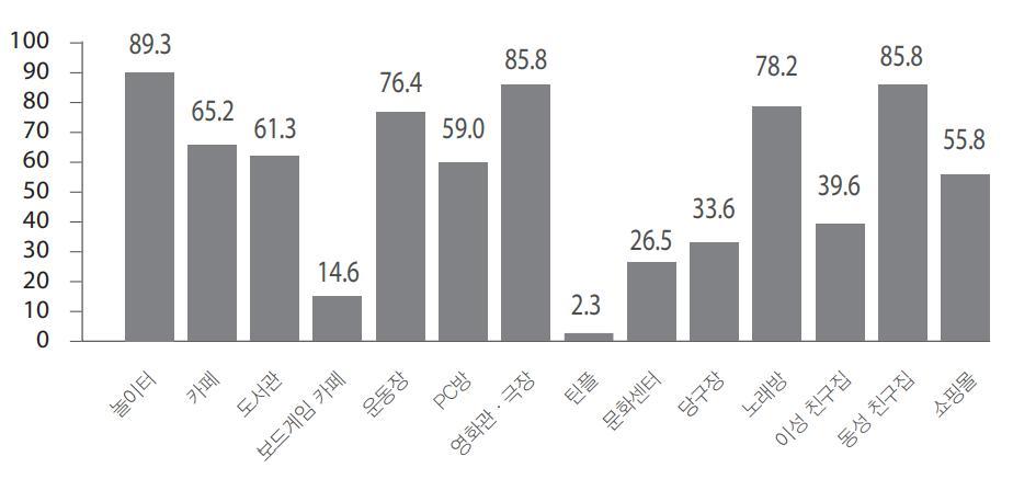 놀이와여가를위해이용한장소로는놀이터 (89.3%), 영화관 극장과동성친구의집 ( 각각 85.8%), 노래방 (78.2%), 운동장 (76.4%), 카페 (65.2%), 도서관 (61.3%), PC방 (59.0%), 쇼핑몰 (55.8%) 순으로나타났음 ( 그림 Ⅱ--3-4 참조 ). ( 단위 : %) 자료 : 황옥경외 (2014). 한국아동의놀권리현주소와대안.