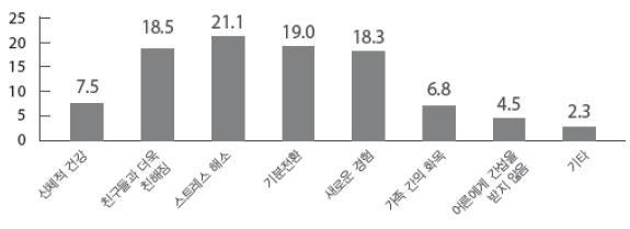 다. 놀이및여가만족도 1) 초 중 고등학생 초 중 고등학생의현재놀이와여가에대한만족도를조사한결과, 보통 과 약간만족 이 28%, 21.7% 로. 약간불만족 과 불만족비율 이 17.2%, 5.6% 로나타남 ( 그림 Ⅱ-3-5 참조 ).