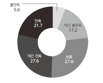 72 [ 그림 Ⅴ-1-27] 을참고하였음 [ 그림 Ⅱ-3-5] 놀이와여가의만족도 놀이와여가활동에만족하는경우를조사한결과, 만족요인첫번째는스트레스해소 (21%) 인것으로나타남.