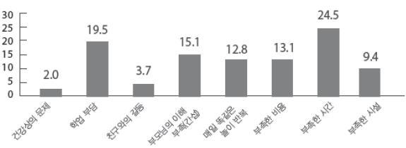 놀이와여기에불만족하는요인을조사한결과, 부족한시간 (25%) 과학업부담 (20%) 이높게 나타남. 그다음으로는부모님의이해부족 (15%), 부족한비용 (13%), 매일똑같은놀이반복 (13%), 부족한시설 (9%) 순이었음 ( 그림 Ⅱ-3-7 참조 ). ( 단위 : %) 자료 : 황옥경외 (2014). 한국아동의놀권리현주소와대안. 유니세프한국위원회. p.