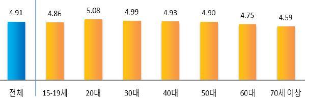 < 표 Ⅱ-3-14> 만족스러운활동유형 ( 단위 : %) 구분 15-19 세 스포츠참여활동 관계형 관광활동 문화예술참여활동 취미오락활동 휴식활동 문화예술관람활동 스포츠관람활동 11.8 12.5 2.3 2.4 37.3 16.7 14.0 2.9 29.0% 37.3 33.6% 주 : 문화체육관광부 (2014).