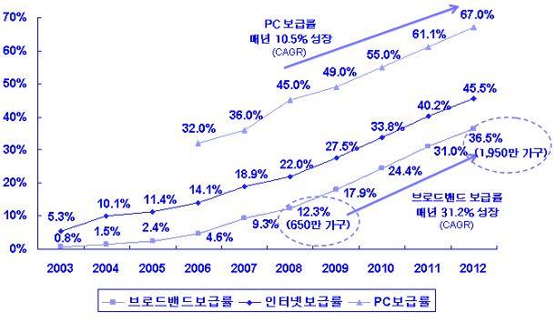 2008 년러시아 PC 보급률은 45.0% 로매년 10.5% 씩증가, 2012 년에는 55% 의가정이 PC 를보유할것으로예측되고있다. 이처럼브로드밴드및 PC 보급률이높아지면서, 온라인게임이용가능인구가 늘어나고있는데, 이는러시아온라인게임시장이아직미개척상태로남아있어 성장가능성이높음을시사하고있다. Figure 2.
