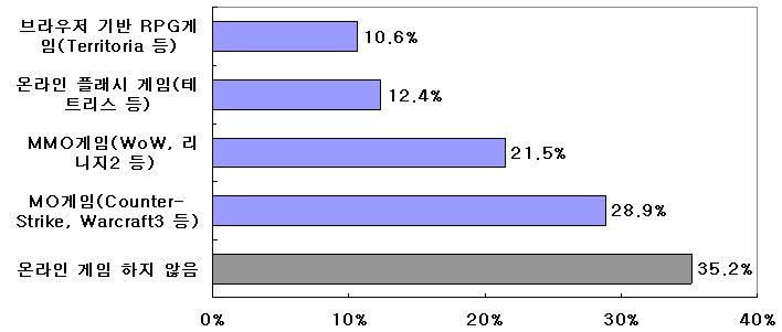 Figure 12. 게임이용분포 자료 : Gameland, 2008 최근 6 개월간 PC 를통해게임을이용한러시아게이머의비율이 93.2% 로나 타났으며, 이는 PC 를게임플랫폼으로이용하는비율이 61% 에불과한서유럽에 비해상당히높은것이어서 PC 를통한온라인게임의성장성이밝은것으로보인다. 14 Figure 13.
