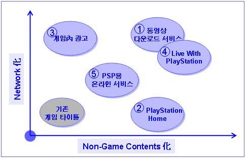 SCE 가주창하고나선 2 가지성장동력은차세대게임기중가장우수한성능 을보유하고있는 PS3 의장점을활용하고자하는 SCE 의전략이담겨있다. PS3 는고화질 TV(HD TV) 에적합한신호를재생할수있을뿐만아니라 28, 본체 내에 HDD 를내장하고있어 29, network 를통해고화질의멀티미디어콘텐츠를 다운로드받아거실에서고화질로즐길수있다.