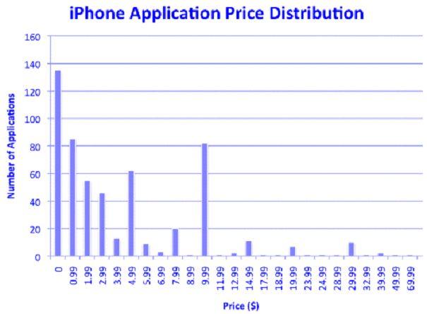 App Store 서비스방식및현황 App Store를통해선보이는애플리케이션중 25% 는무료로제공되며유료로제공되는애플리케이션의 90% 는 10달러이하에판매되고있다. Apple은 App store를통해발생하는수익을 3:7의비율로해당개발자에게배분하고있다.