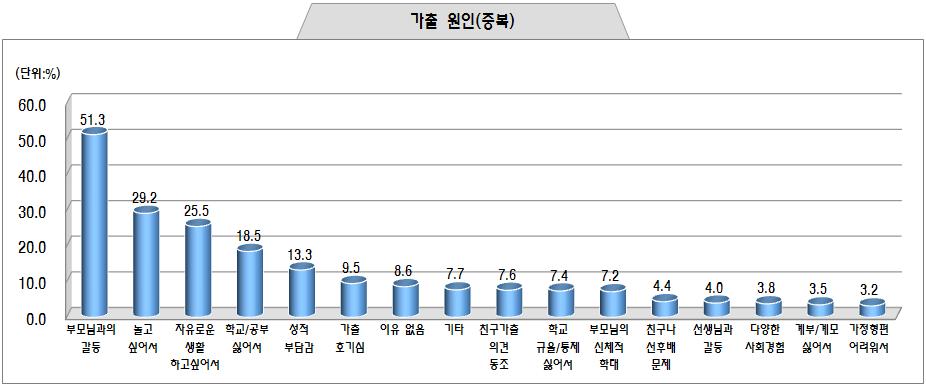 ( 단위 : %) 자료 : 통계청. 2012 사회조사 참조. 4.