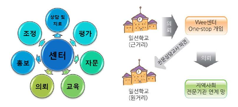 * 출처 : 대전광역시교육청 Wee 센터. 2011 대전광역시교육청 Wee 운영보고서. 2011. p.7.