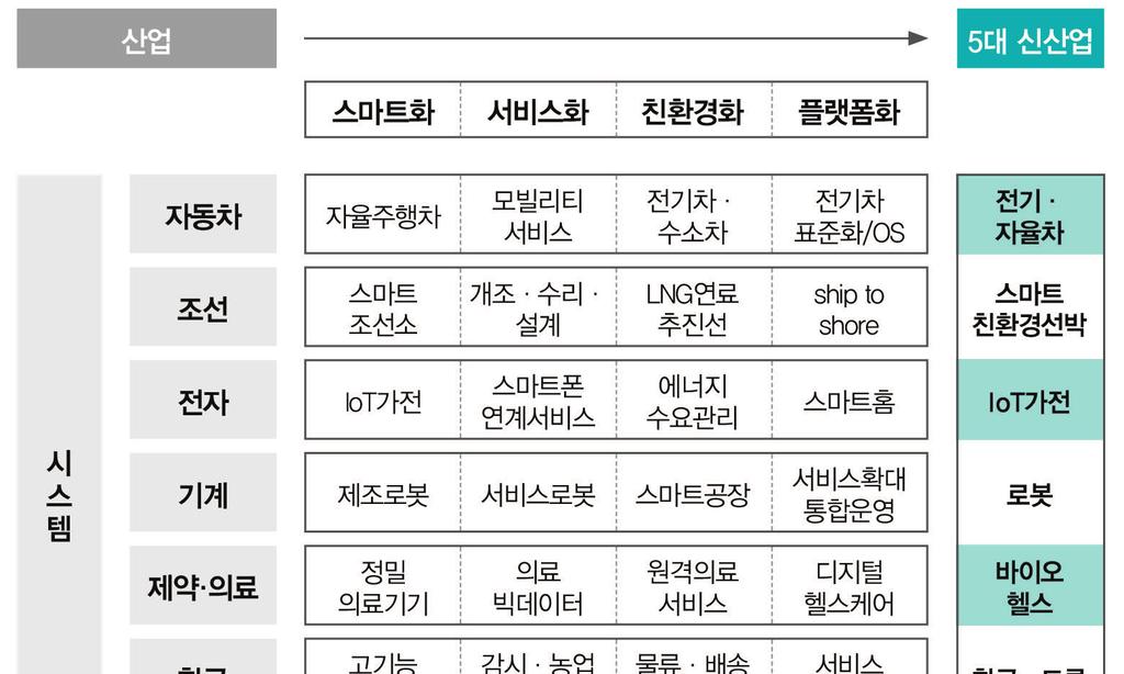 [그림 2] 4대 트렌드 변화에 대응한 신산업 발전방향 자료: 신산업 민 관협의회(2016) 자료를 바탕으로