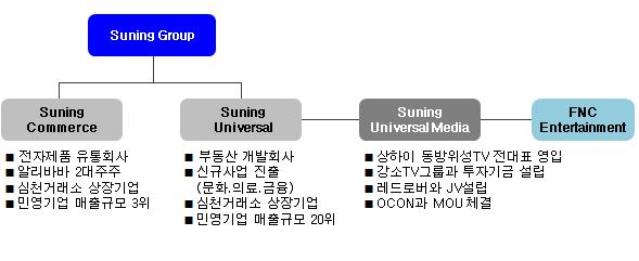 쑤닝그룹과의전략적협력관계구조개요 자료 : Company