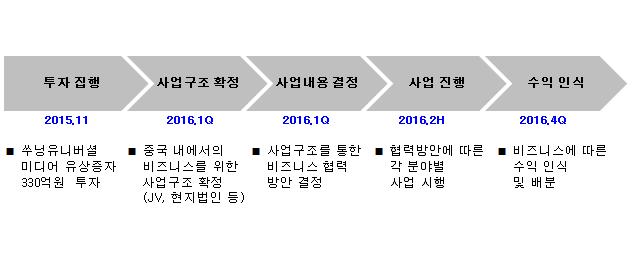 자료 : Company Data, LIG 투자증권 LIG