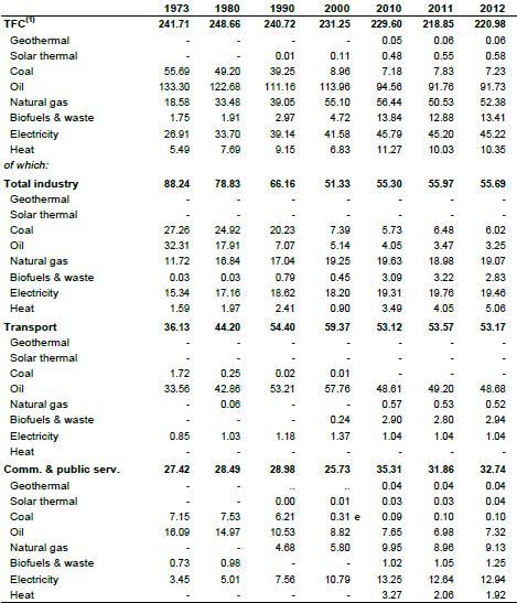 2012년기준전력부문은 45.22MToe의최종소비량및 20.5% 의점유율을나타냈다. 최근 10년동안의추이에주목해보면, 꾸준히 41~45MToe의최종소비량을기록하면서점유율역시 18~21% 수준을일정하게유지하고있는상태이다.